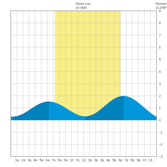 Gandy Bridge tide chart for Saturday, January 24, 2026