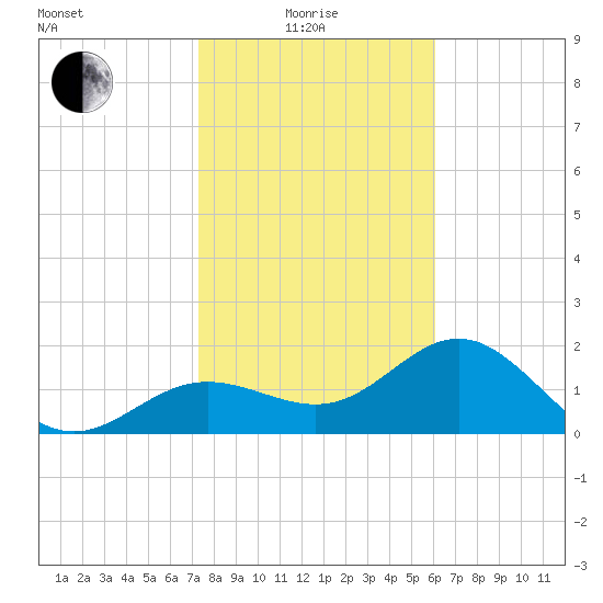 Gandy Bridge tide chart for Sunday, January 25, 2026
