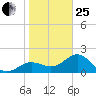 Gandy Bridge tide chart for Sunday, January 25, 2026