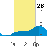 Gandy Bridge tide chart for Monday, January 26, 2026