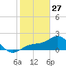 Gandy Bridge tide chart for Tuesday, January 27, 2026