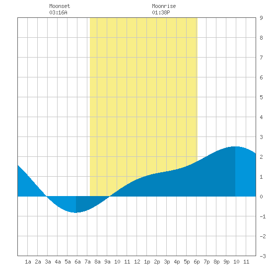 Gandy Bridge tide chart for Wednesday, January 28, 2026