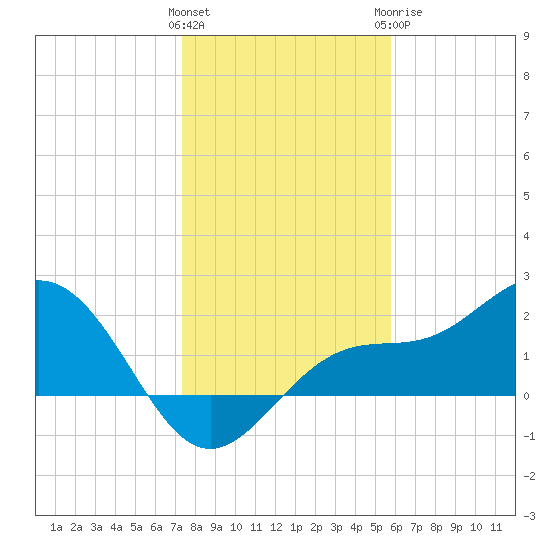 Gandy Bridge tide chart for Friday, January 2, 2026
