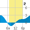 Gandy Bridge tide chart for Friday, January 2, 2026