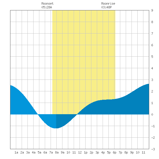 Gandy Bridge tide chart for Friday, January 30, 2026