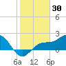 Gandy Bridge tide chart for Friday, January 30, 2026
