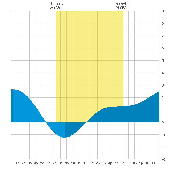 Gandy Bridge tide chart for Saturday, January 31, 2026