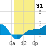 Gandy Bridge tide chart for Saturday, January 31, 2026