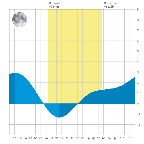 Gandy Bridge tide chart for Saturday, January 3, 2026