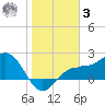 Gandy Bridge tide chart for Saturday, January 3, 2026