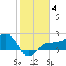 Gandy Bridge tide chart for Sunday, January 4, 2026