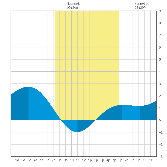 Gandy Bridge tide chart for Monday, January 5, 2026