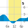 Gandy Bridge tide chart for Monday, January 5, 2026