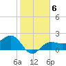 Gandy Bridge tide chart for Tuesday, January 6, 2026