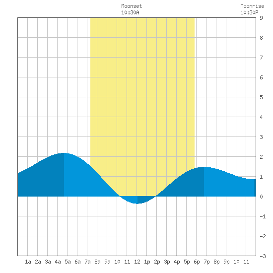 Gandy Bridge tide chart for Wednesday, January 7, 2026