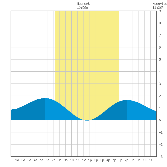 Gandy Bridge tide chart for Thursday, January 8, 2026