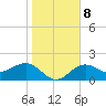 Gandy Bridge tide chart for Thursday, January 8, 2026