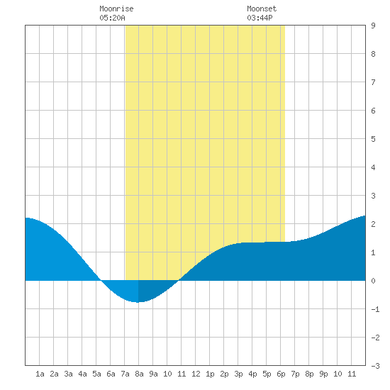 Gandy Bridge tide chart for Saturday, February 14, 2026