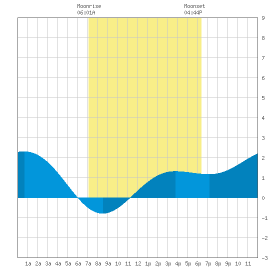 Gandy Bridge tide chart for Sunday, February 15, 2026