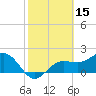 Gandy Bridge tide chart for Sunday, February 15, 2026