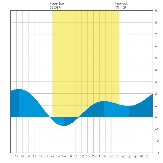 Gandy Bridge tide chart for Monday, February 16, 2026