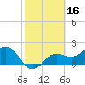 Gandy Bridge tide chart for Monday, February 16, 2026