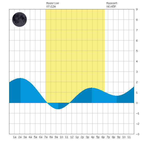 Gandy Bridge tide chart for Tuesday, February 17, 2026
