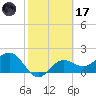 Gandy Bridge tide chart for Tuesday, February 17, 2026