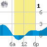 Gandy Bridge tide chart for Sunday, February 1, 2026