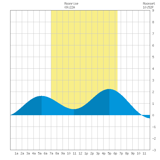 Gandy Bridge tide chart for Saturday, February 21, 2026