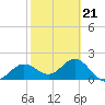 Gandy Bridge tide chart for Saturday, February 21, 2026