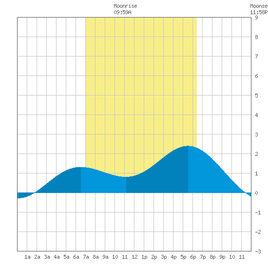 Gandy Bridge tide chart for Sunday, February 22, 2026