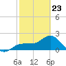 Gandy Bridge tide chart for Monday, February 23, 2026