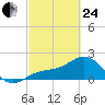 Gandy Bridge tide chart for Tuesday, February 24, 2026