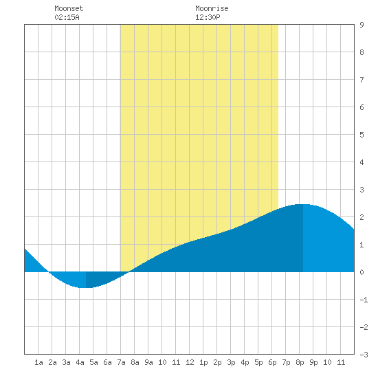 Gandy Bridge tide chart for Wednesday, February 25, 2026
