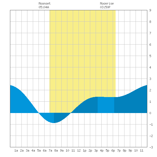 Gandy Bridge tide chart for Saturday, February 28, 2026
