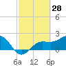 Gandy Bridge tide chart for Saturday, February 28, 2026