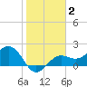 Gandy Bridge tide chart for Monday, February 2, 2026