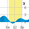 Gandy Bridge tide chart for Tuesday, February 3, 2026