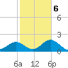 Gandy Bridge tide chart for Friday, February 6, 2026