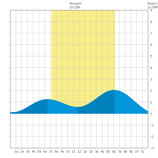 Gandy Bridge tide chart for Saturday, February 7, 2026
