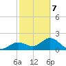 Gandy Bridge tide chart for Saturday, February 7, 2026