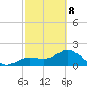 Gandy Bridge tide chart for Sunday, February 8, 2026