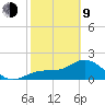 Gandy Bridge tide chart for Monday, February 9, 2026
