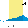 Gandy Bridge tide chart for Tuesday, March 10, 2026