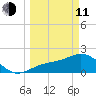 Gandy Bridge tide chart for Wednesday, March 11, 2026