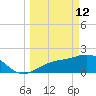 Gandy Bridge tide chart for Thursday, March 12, 2026