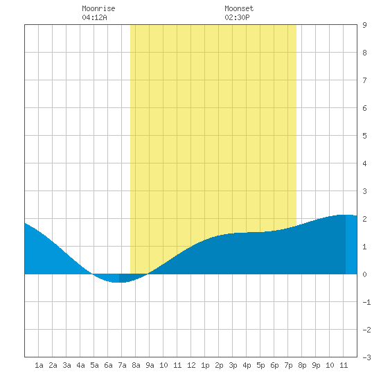 Gandy Bridge tide chart for Friday, March 13, 2026