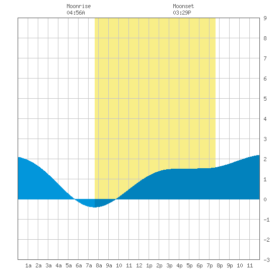 Gandy Bridge tide chart for Saturday, March 14, 2026