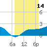 Gandy Bridge tide chart for Saturday, March 14, 2026
